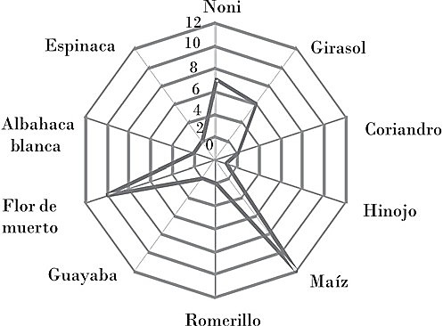 Riqueza de artrópodos benéficos en las flores de las especies evaluadas.
