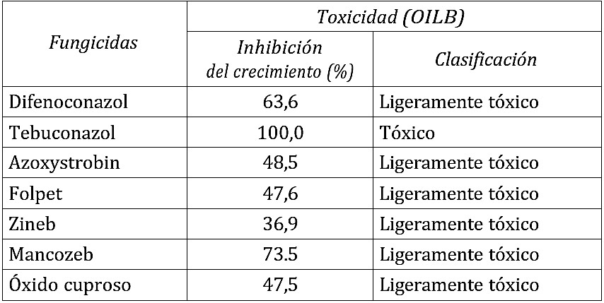 Clasificación de la toxicidad de los fungicida sobre Beauveria bassiana cepa LBb-1 a las dosis de campo