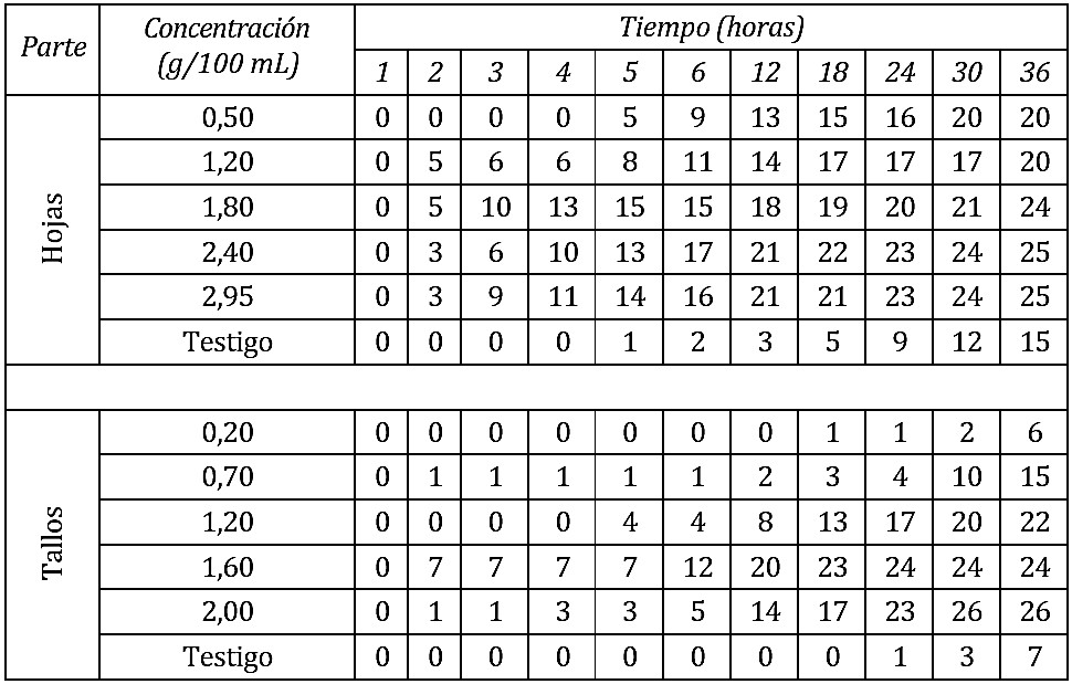 Mortalidad de áfidos en tiempos de exposición bajo diferentes concentraciones de extractos de tallo y hoja