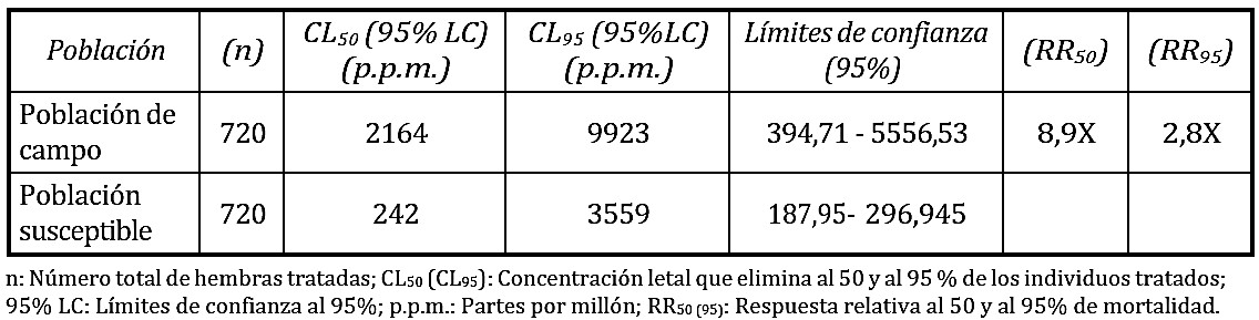 Susceptibilidad de T. urticae al acaricida bifentrina en condiciones de laboratorio.