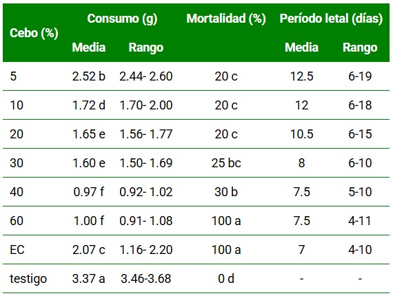Susceptibilidad de ratones sometidos a tratamientos con hojas de L.aculeta (primera prueba).