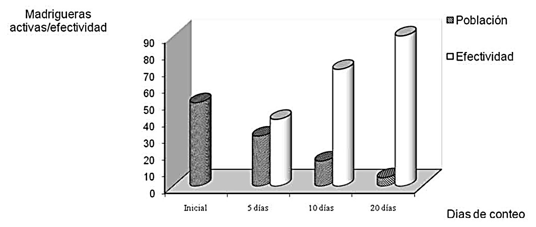Efectividad del cebo de L. camara L sobre roedores en explotaciones porcinas.